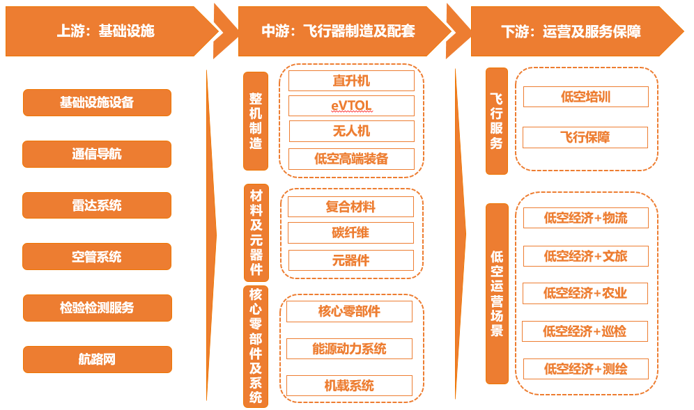 汽車及低空經(jīng)濟